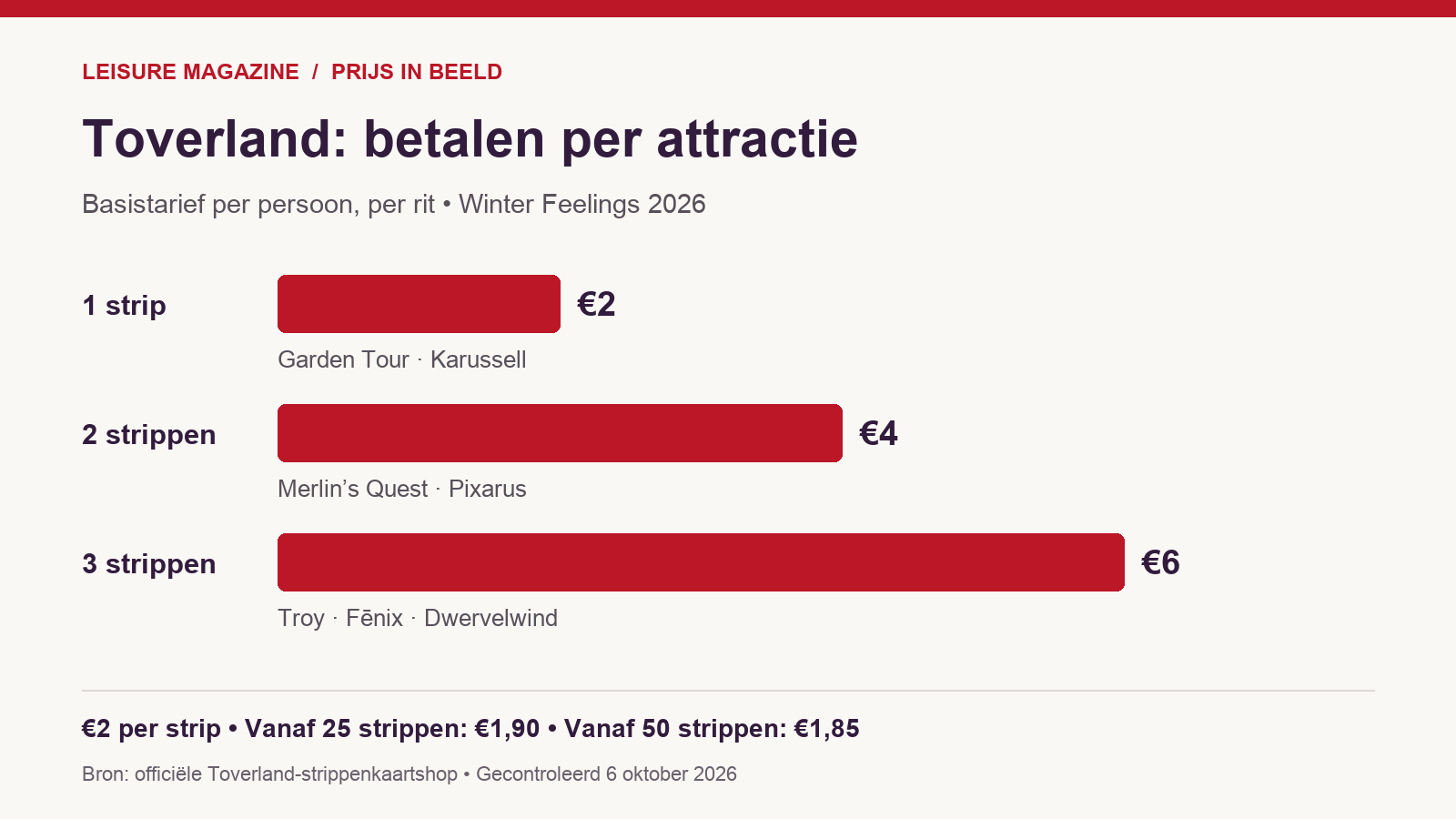 Betalen per attractie bij Toverland: basistarieven van €2, €4 en €6 per rit.